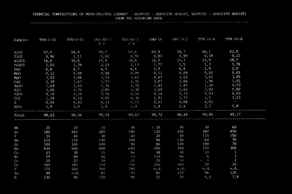 1,8 Total 98,63 98,56 99,54 99,67 98,72 98,49 99,85 99,17 Nb 20 20 10 30 < 10 30 30 60 Zr 180 240 240 190 120 250 380 450 Y 20 40 30 40 20 30 110 150 Rb 110 110 130 100 90 130 60 70 Sr 100 100 100 90