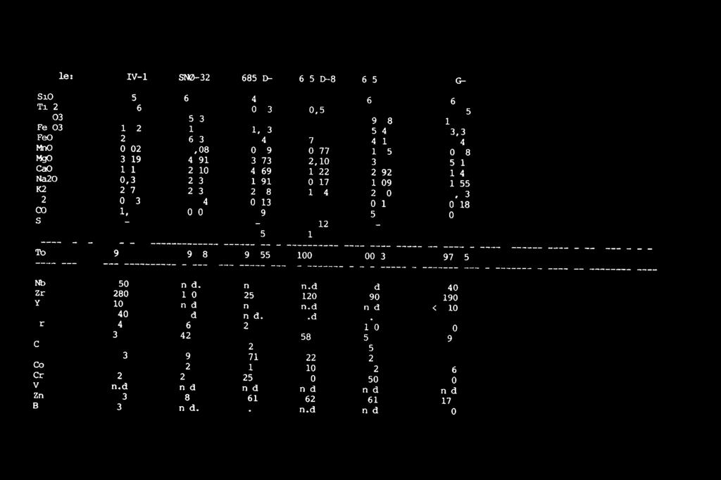 SaMple: TVN-IV-19 SN0-32 685 D-3 685 0-8 685 D-9 767 C-4 Si02 73,5 61,6 64,1 68,1 62,8 56,1 Ti02 0,16 0,81 0,83 0,54 0,52 1,05 A1203 11,4 15,3 11,4 10,1 9,98 17,0 Fe203 1,42 1,83 1,73 4,3 5,46 3,39