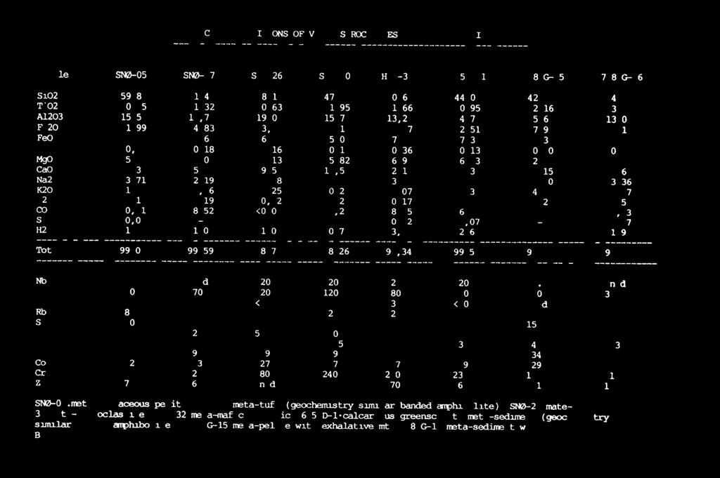 CH18211CAL CCMFOSITIONSOF VARIOUSROCKTYPESFROMTHE HJERKINNAREA Sample: Si02 Ti02 A1203 Fe203 Fe0 Mn0 Mg0 Ca0 Na20 K20 P205 CO2 S H20+ Tbtal SNØ-05 SNØ-07 SNØ-26 SN0-30 HJE-32 685 D-1 768 G-15 768