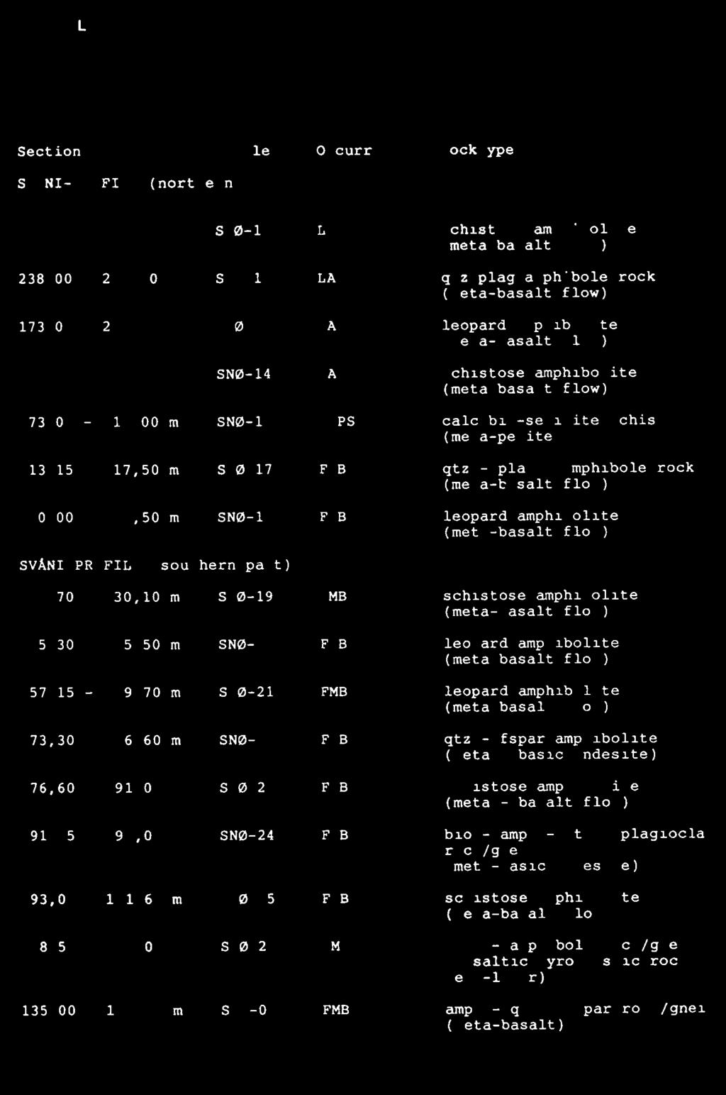 FOLLDAL VERK A/S Section Sample SVANI-PROFILE (northern part) Occurrence Rocktype SNØ-11 LA schistose amphibolite (meta-basalt flow) 238,00-248,00 m SNØ-12 LA 173,00-238,00 m SNØ-13 LA SNØ-14 LA