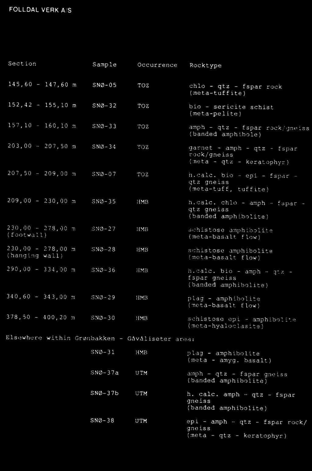 calc. bio - amph - qtz fspar gneiss (banded amphibolite) plag - amphibolite (meta-basalt flow) schistose epi - amphibolite (meta-hyaloclasite) Elsewhere within Grønbakken - Gåvåliseter area: SNØ-31