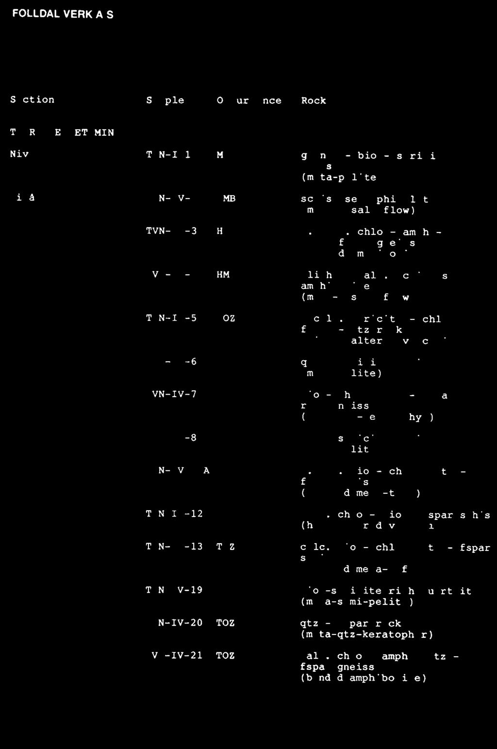 FOLLDAL VERK A/S Section Sample Occurrence Rocktype TVERRFJELLET MINE Nivå I TVN-I -1 MPS Nivå IV TVN-IV-1 HMB TVN-IV-3 HMB TVN-IV-4 HMB TVN-IV-5 TOZ TVN-IV-6 TOZ TVN-IV-7 TOZ TVN-IV-8 TOZ TVN-IV-11A