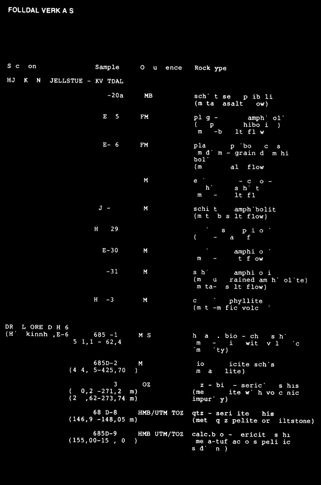 FOLLDAL VERK A/S Section Sample Occurrence Rocktype HJERKINN FJELLSTUE - KVITDAL HJE-20a FMB schistose amphibolite (meta-basalt flow) HJE-25 FMB plag - epi - amphibolite (leopard