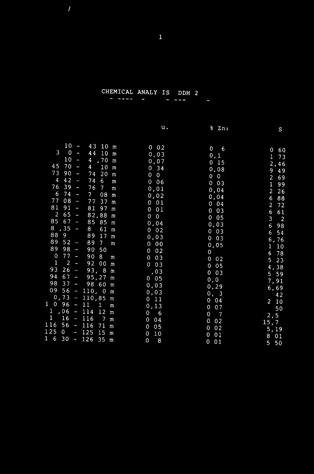 FOLLDALVERK A/S 11 CHEMICAL ANALYSIS: DDH 21 % Cu: % Zn: % S: 42,10-43,10 m 0,02 0,16 0,60 43,10-44,10 m 0,03 0,15 1,73 44,10-45,70 m 0,07 0,15 2,46 45,70-47,10 m 0,34 0,08 9,49 73,90-74,20 m 0,04