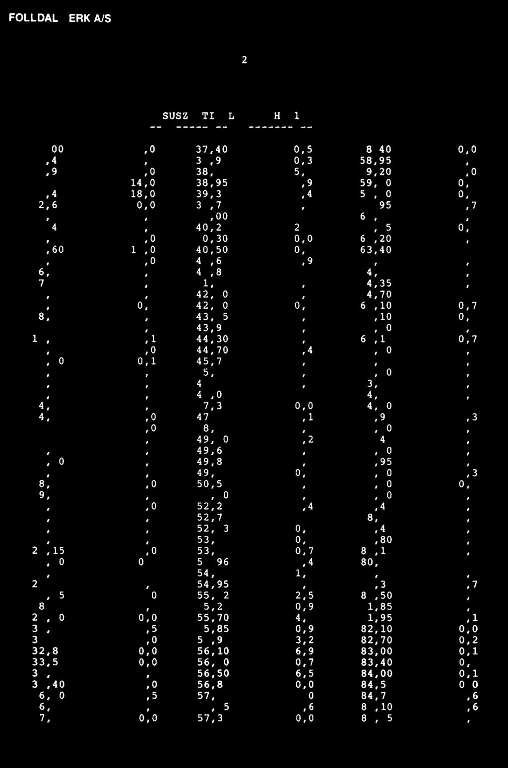 FOLLDAL VERK A/S 12 SUSZEPTIBILITY DDH 21 1,00 14,0 37,40 0,5 58,40 0,0 1,40 8,2 37,90 0,3 58,95 0,0 1,90 21,0 38,50 5,8 59,20 0,0 2,20 14,0 38,95 0,9 59,50 0,0 2,40 18,0 39,30 0,4 59,70 0,0 2,60