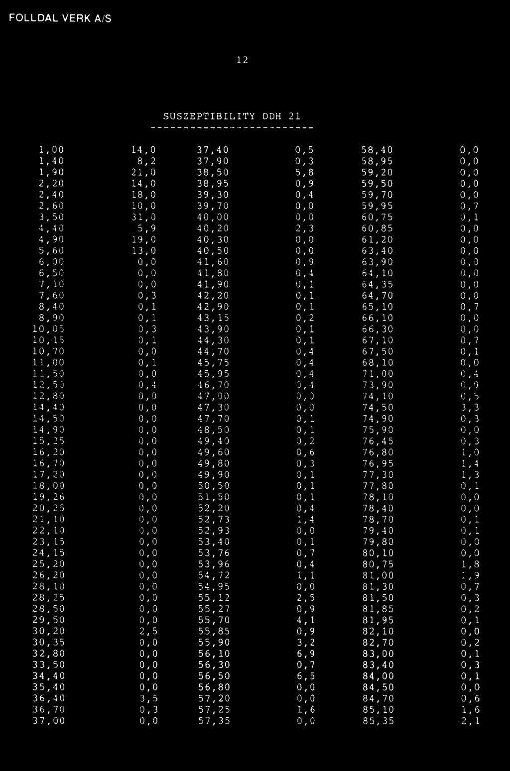 48,50 0,1 75,90 0,0 15,25 0,0 49,40 0,2 76,45 0,3 16,20 0,0 49,60 0,6 76,80 1,0 16,70 0,0 49,80 0,3 76,95 1,4 17,20 0,0 49,90 0,1 77,30 1,3 18,00 0,0 50,50 0,1 77,80 0,1 19,26 0,0 51,50 0,1 78,10 0,0