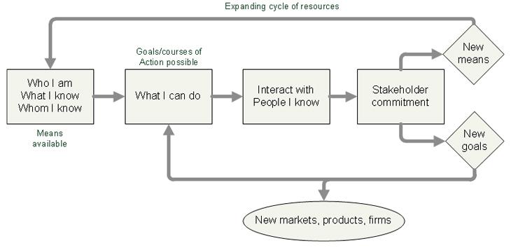 Figur 2: Effectuationprosessen (Gry Alsos, 2015) Som vi ser i figuren er det et fokus på hvem JEG er, hva JEG kan og hvem JEG kjenner. Det er grunnlaget for oppstarten.