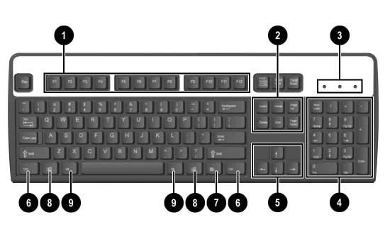 Produktfunksjoner Tastaturkomponenter 1 Funksjonstaster Utfører spesielle funksjoner, avhengig av hvilken programvare som brukes.
