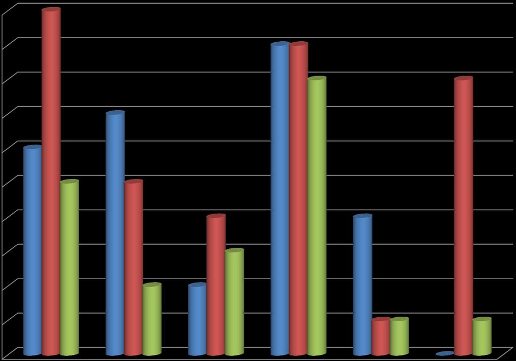 Sluttarar i HAFS 2012-2015 10 9 8 7 6 5 4 Totalt 12-13 Total 13-14