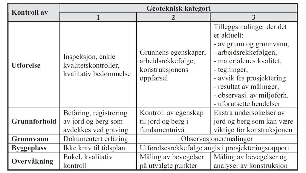 Geoteknisk rapport for byggeplan, Fv. 1 Mydland-Skåland SVEIS 2015002841-002 3 GRUNN- OG FUNDAMENTERINGSFORHOLD 3.