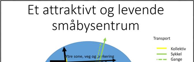 Tettsted og sentrumssoner Figur 2 Sentrumssone Indre sone i bør være mest mulig bilfritt.