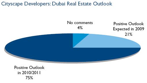 Mange utviklere tror at siste kvartal i 2009 vil fortsette å være utfordrende, og 75 % forventer at man først vil oppleve en forbedring i 2010/2011.