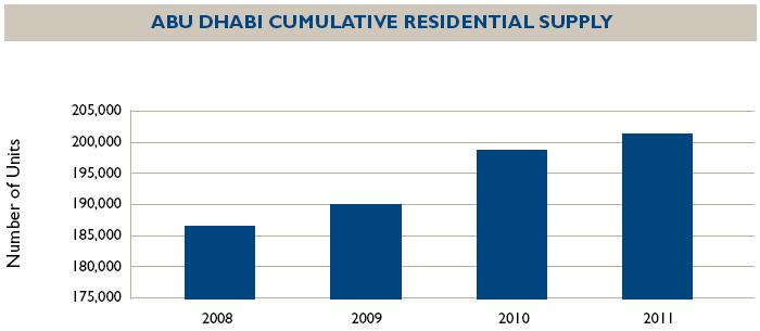 Abu Dhabi Boligeiendom I Abu Dhabi ser man fortsatt sterk etterspørsel etter kvalitetsboliger, men med leieprisfallet man har hatt i Dubai siden slutten av 2008 er Dubai and Drive et alternativ for