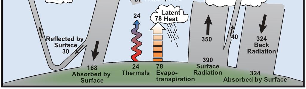 Eksterne faktorer omfatter naturlige fenomener som Vulkanutbrudd og Solstrålingsvariasjoner, samt menneskeskapte endringer i atmosfærens sammensetning.