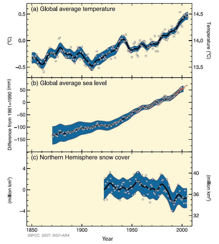 Den lineære 100-års trenden for perioden 1906-2005 viser en økning i global gjennomsnittstemperatur på 0,74 C. Det gjennomsnittlige atmosfæriske vanndampinnholdet har økt siden 1980.