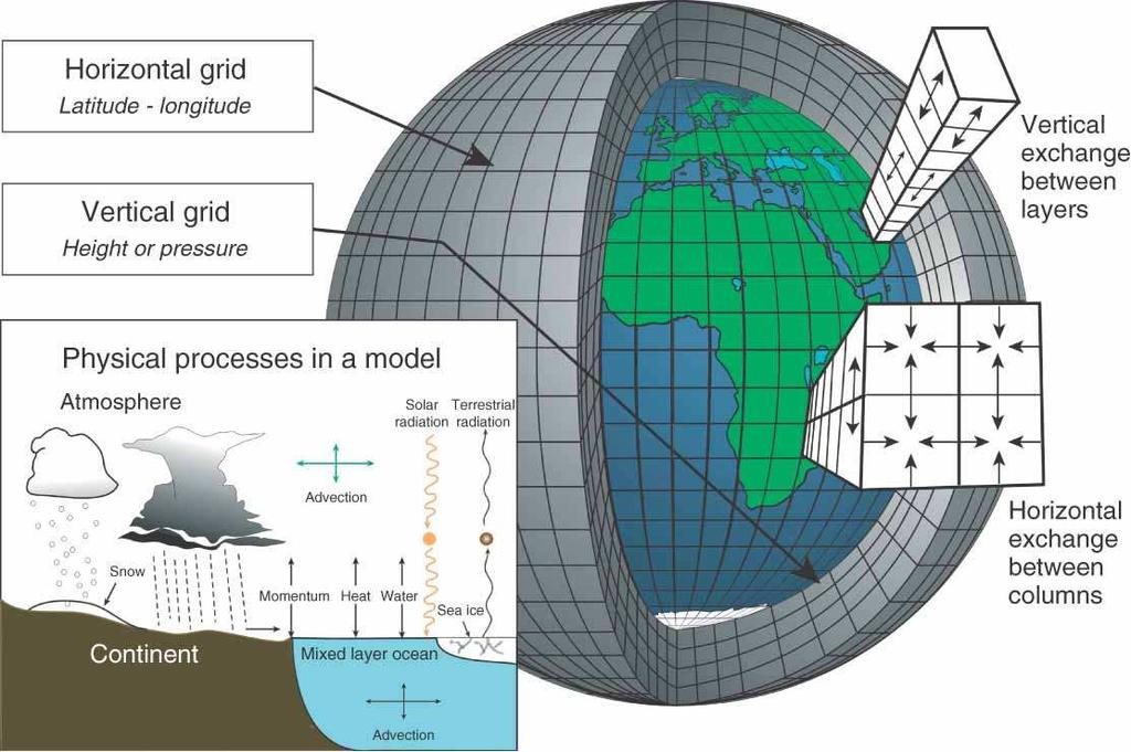 modellene kan simulere responsen det globale klimasystemet har på økte konsentrasjoner av klimagasser.