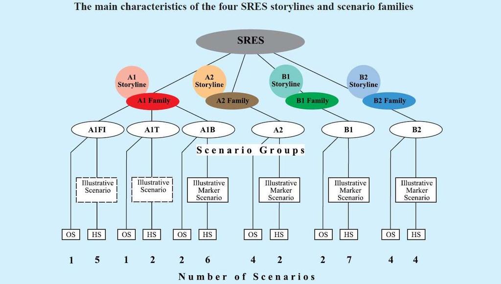 Figur 9: skjematisk fremstilling av SRES scenarioer og kategorier(ipcc 2007). I hver hovedkategori finner man ulike underscenarioer som er utviklet gjennom forskjellige modelltilnærminger.