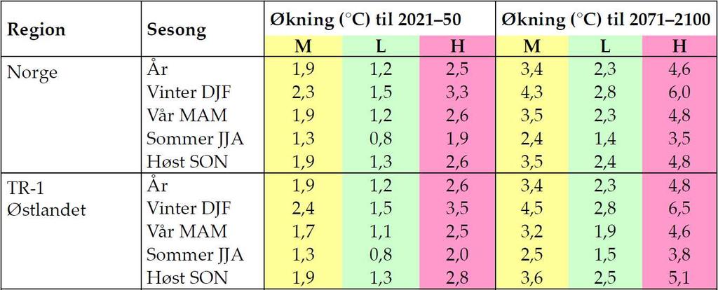 3.4.3.1 Middeltemperatur I Tabell 1 er gjennomsnittet av de forskjellige framskrivningene for middeltemperatur delt opp i Høy (H), Middels (M) og Lav (L) temperaturframskrivning, hvor H er