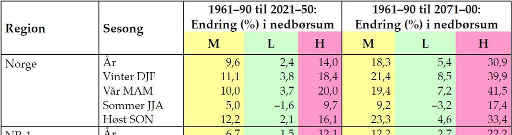 Tabell 2: Relativ forandring (%) i års- og årstidsnedbør i Norge og utvalgte regioner fra perioden 1961 90 til perioden 2071 2100 ifølge middels (M), høy (H) og lav (L)