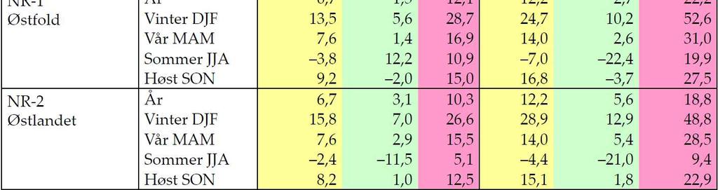 4.3.3 Dager med mye nedbør Det ble i 2009 gjennomført en analyse der det ble bestemt en 0,5-prosentil for døgnnedbøren for perioden 1961-90 (den døgnverdien som ble