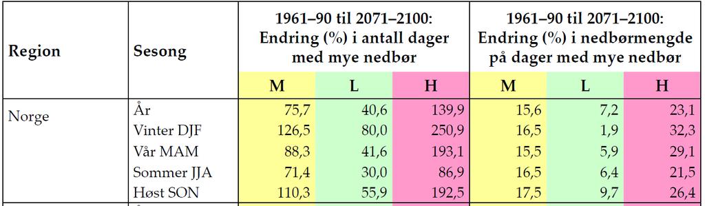 Disse verdiene er gitt som prosentvis økning i venstre del av Tabell 3.