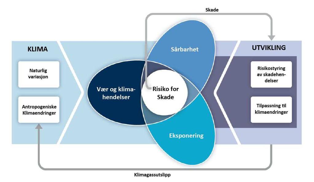 3.6 Oppsummering Klimaendringer er et faktum, og uansett hvor mye vi klarer å redusere endringene gjennom redusert klimagassutslipp, må vi til syvende og sist tilpasse oss de klimaendringene som vil