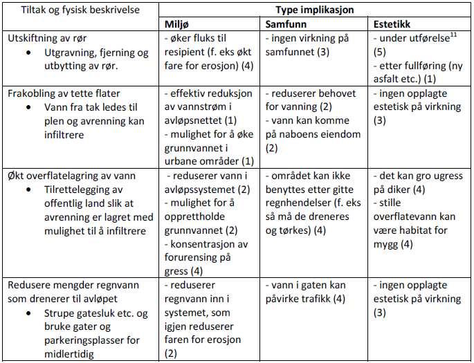 Tabell 6: Oversikt over eksterne implikasjoner ved tiltak mot økt avrenning fra urbane områder (Olsen 2011).