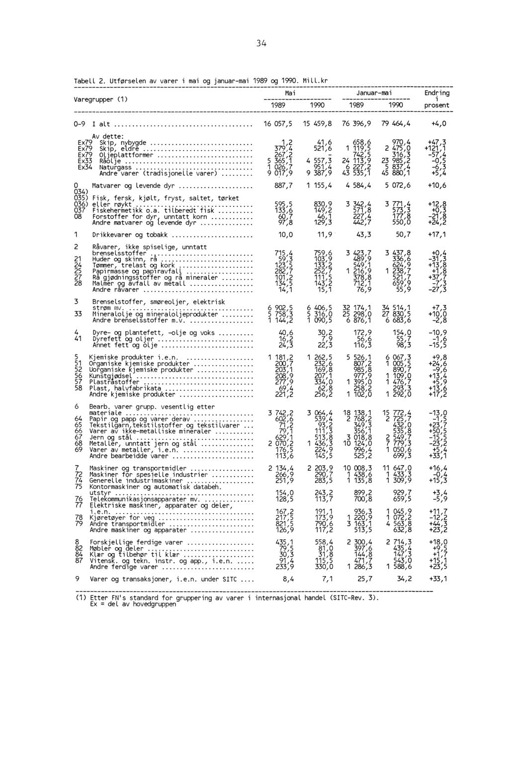 34 Tabell 2. Utførselen av varer i mai og januarmai 1989 og 1990. Mill.