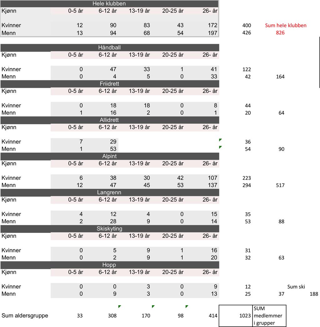 Æresmedlemmer Antallet æresmedlemmer i idrettslaget er 11 stk. 3. Arbeidsoppgaver i 2016 Styremøter i hovedlaget Det er avholdt 6 styremøter i hovedlaget fra årsmøtet 29. mars 2016 til 30. mars 2017.