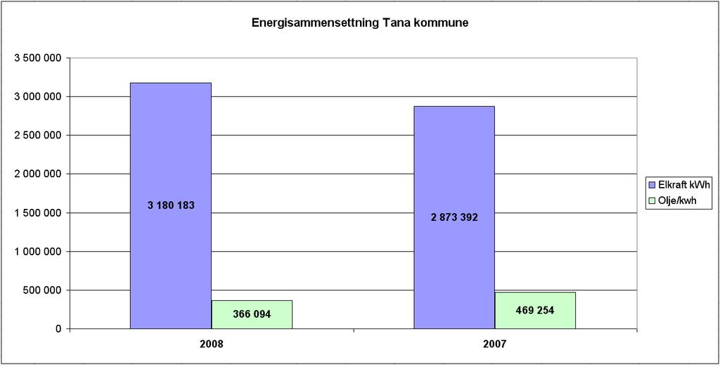 Lokal energiutredning Deanu gjelda / Tana kommune 2009 13 4.