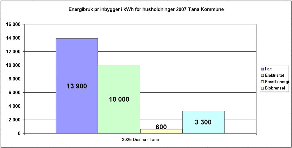 Lokal energiutredning Deanu gjelda / Tana kommune 2009 9 4.