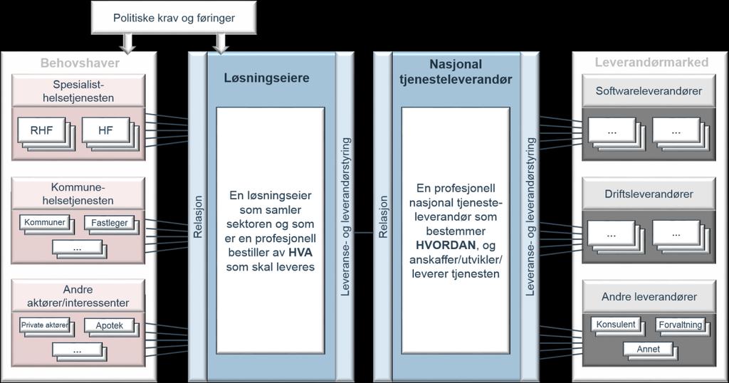 Løsningseieren vil være den som inngår avtale med tjenesteleverandøren og som følger opp denne. Ulike aktører kan inneha en løsningseierrolle.