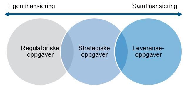 Pådriver og tilrettelegger med ansvar for å fasilitere prosesser som bidrar til at sektorens øvrige aktører opptrer samordnet og i henhold til strategi, og å legge til rette for samarbeid rundt