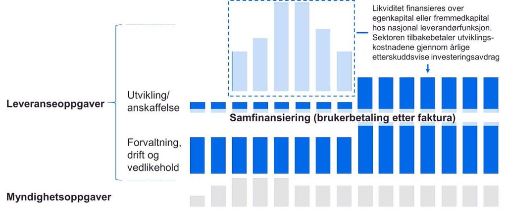 og kommunene basert på antall innbyggere de har ansvar for. Samtlige RHF-er og samtlige kommuner inngår i finansieringen.