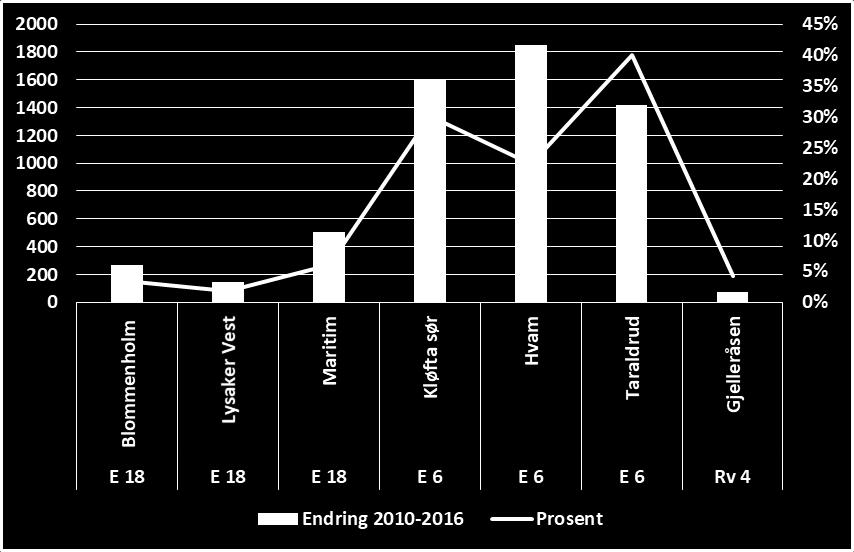 6. Mer fokus på næringstransportene inn til, og gjennom de største byene o Siden 2000 har trafikkveksten vært betydelig større enn volumveksten, bl.a. på grunn av lengre transportavstander.