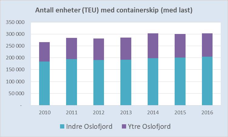 10. Mer fokus på bedre retningsbalanse (nord-sør) o Det gjelder både mellom landsdeler og internt i samme landsdel, som Oslofjorden o Eksporten går i stor utstrekning langs Vestlandet mot sør, men