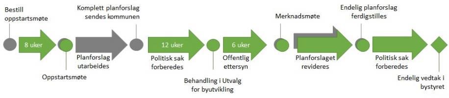 Planprosessen Mer om planprosess på kommunen