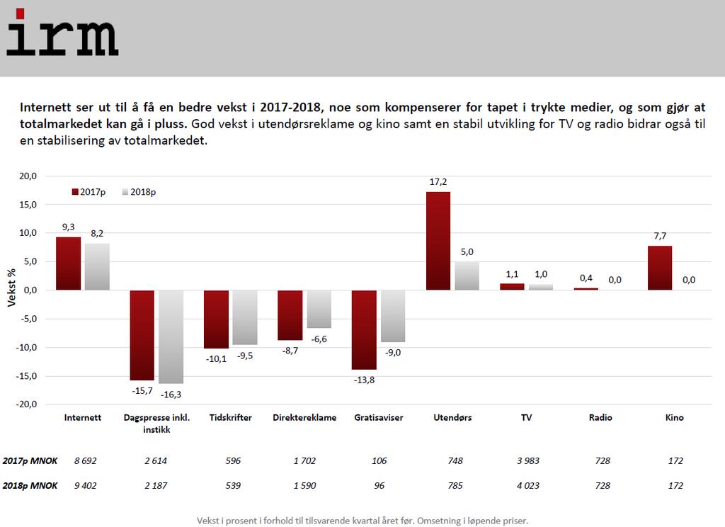 Selv om lesing i økende grad skjer digitalt er likevel papirutgaven svært viktig, fordi mye av både bruker- og annonseinntektene er knyttet til denne utgaven.