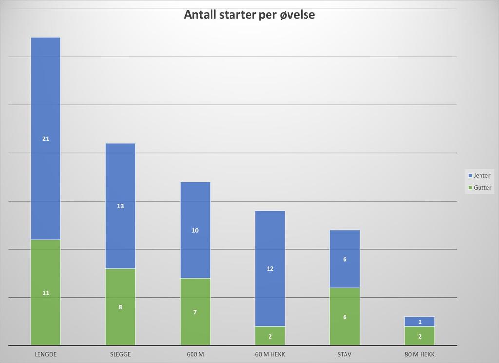 Lengde var den mest populære