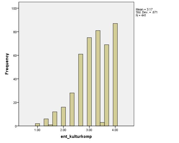 Appendix 2 : Grafisk oversikt over spredninger Figur 7: Histogram som viser spredning i