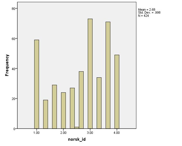 Figur 9: Histogram som viser