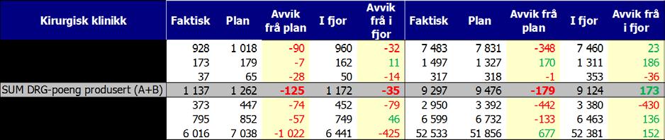 Verksemdsrapport kirurgisk klinikk Månad: September 2017 AKTIVITET DRG-poeng Samla etter ni månader syner tal DRG-poeng for dag/døgn/poliklinikk/gjestepasientar eit negativt avvik på 179 poeng.