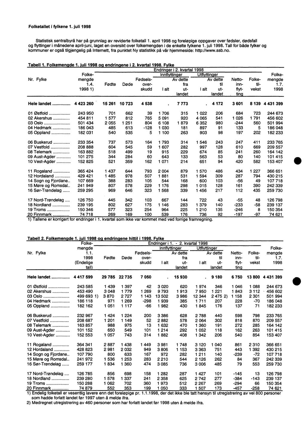 Folketallet i fylkene 1. juli 1998 Statistisk sentralbyrå har på grunnlag av reviderte folketall 1.