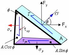 .....( b) Spnningn i normalrtning N cos sin cos sin A cos cos Dtt oppnår kstrmvrdir vd tan 0 cos to