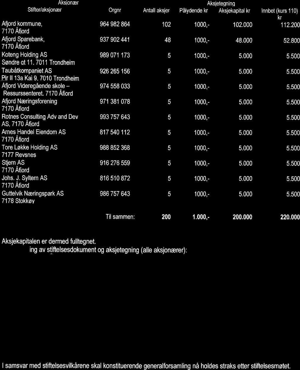 Aksionar Aksietegning Stifteriaksjonar Orgnr Antall aksjer PSlydende kr Aksjekapital kr Innbet(kurs110) kr Af,ordtommune, 964982864 102 1000,- 102.000 112.