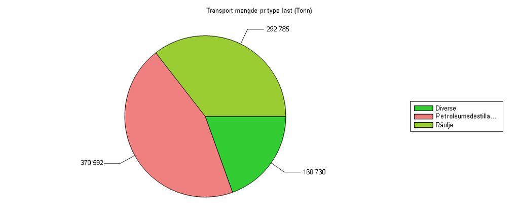 Total mengde fordelt på type last i transitt (til/fra russiske