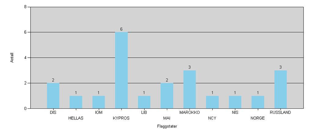 Antall transporter av petr. produkter til/fra russiske havner i nord - flaggstater Fra og med: 01.10.2012 Til og med: 31.10.2012 DIS: Dansk int. skipsreg. NIS: Norsk int.