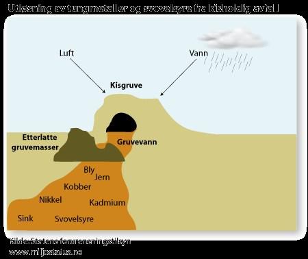 Under forvitringsprosessene som foregår i gruverom og avfallsdeponier, løses metallene kalsium, magnesium, aluminium og silisium ut fra bergartsmineralene i det sure miljøet som oppstår.