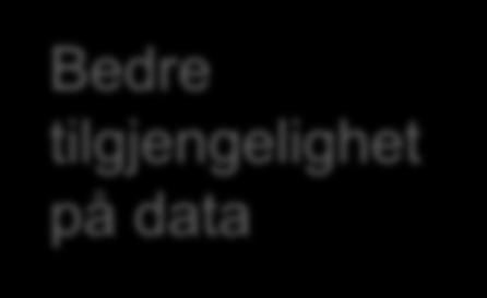 Prosjektplan Standardisering 2017-2020 2017 2018 Jan Des Jan Des Jan 2019 Des Jan 1 2 Bedre tilgjengelighet på data Mer effektiv forvaltning Delprosjekt Standardiserte Tjenester (API) Fase 1: