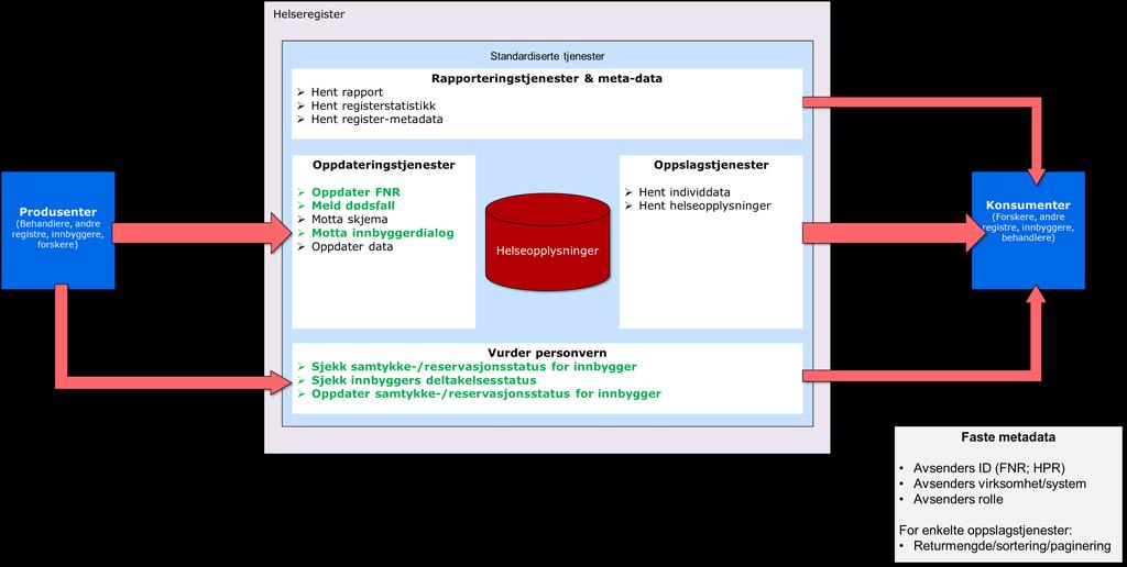 Standardiserte API Tjenester som allerede finnes i